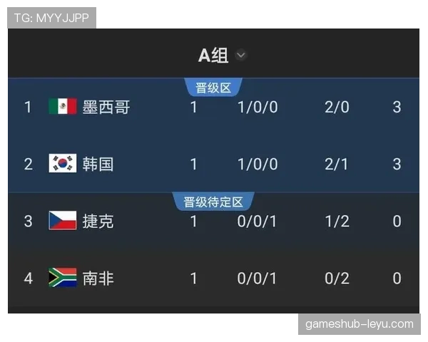世界杯A组最终积分：墨西哥9分强势晋级